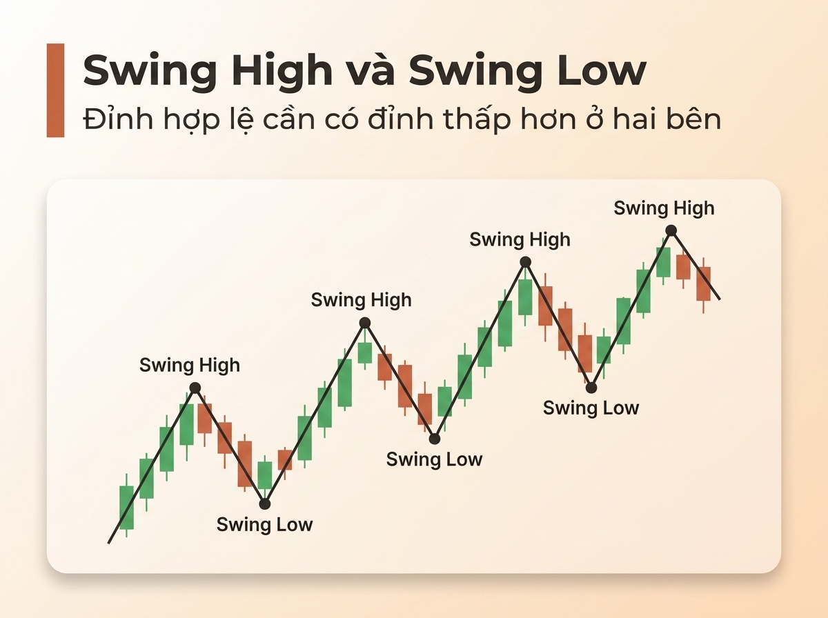 Cách nhận diện một swing high và swing low hợp lệ