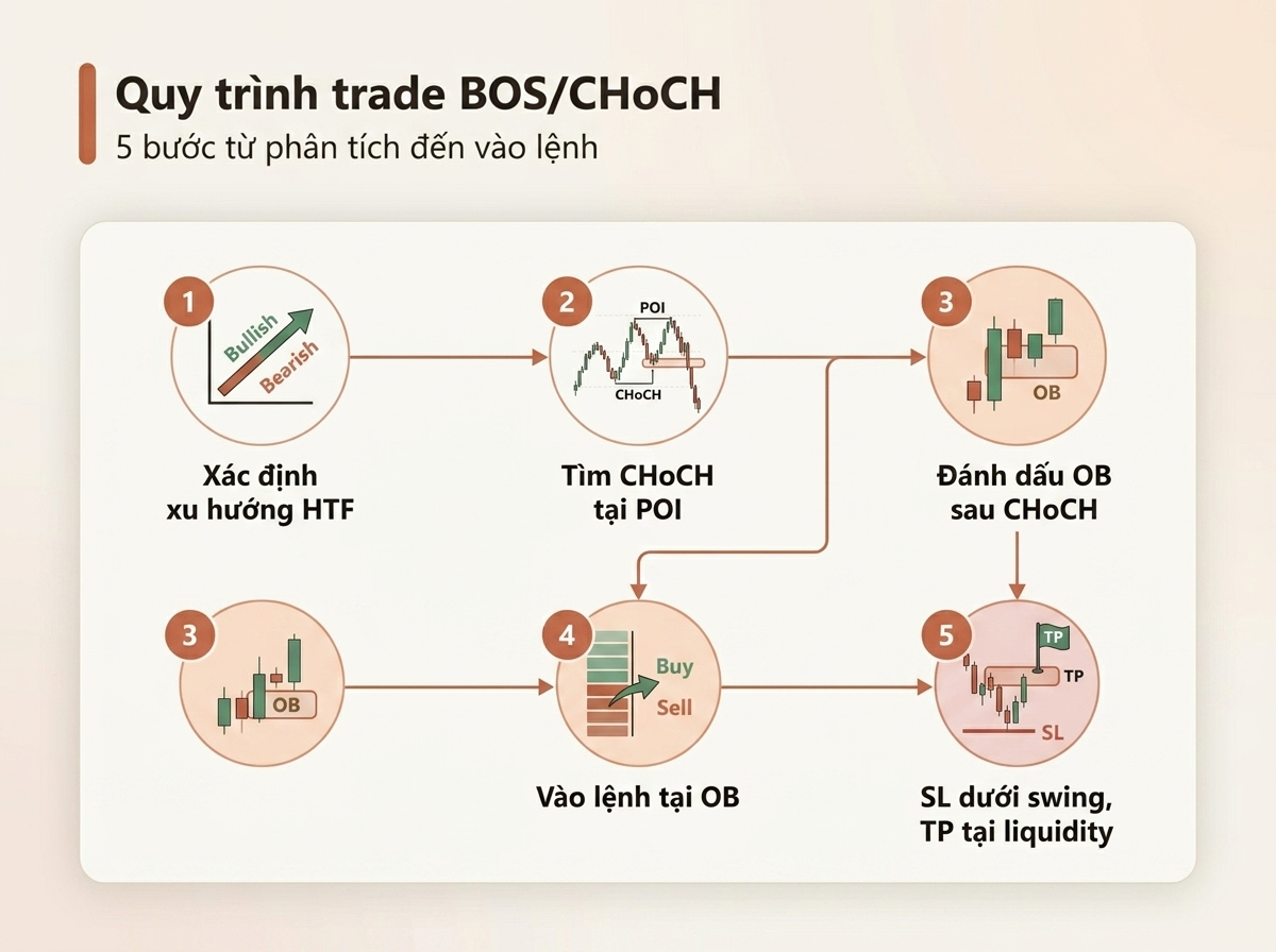 Ráp HTF và LTF bằng BOS và CHoCH để tìm entry