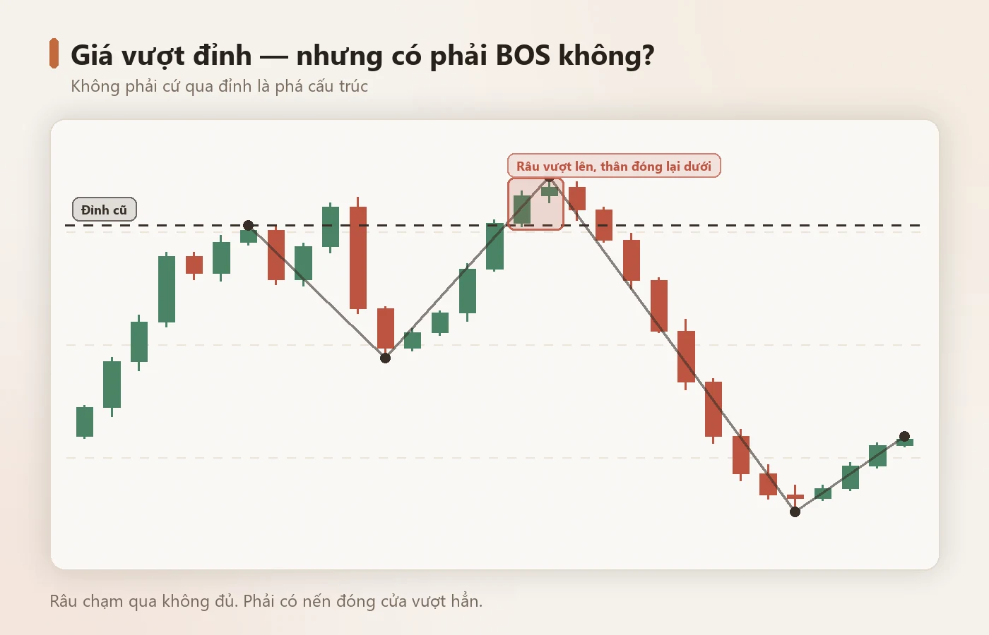 Giá vượt đỉnh — nhưng đó có phải BOS không?