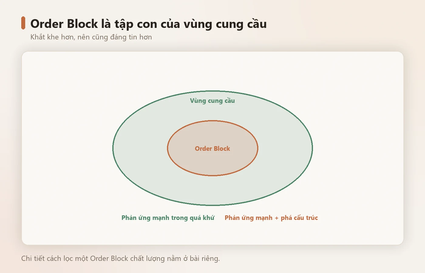 Order Block là tập con khắt khe hơn của vùng cung cầu.