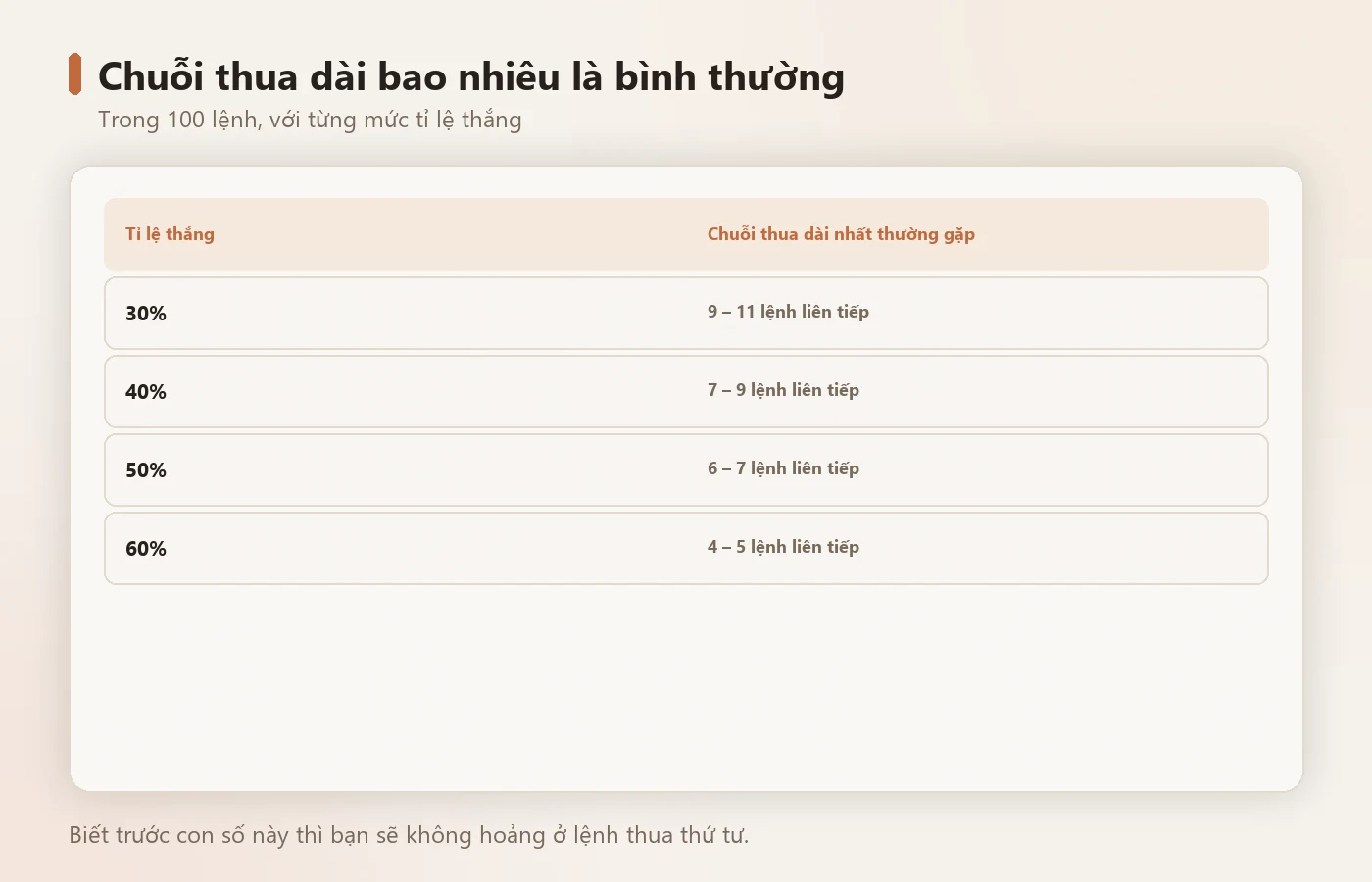 Chuỗi thua là đặc tính của xác suất, không phải dấu hiệu bạn kém.