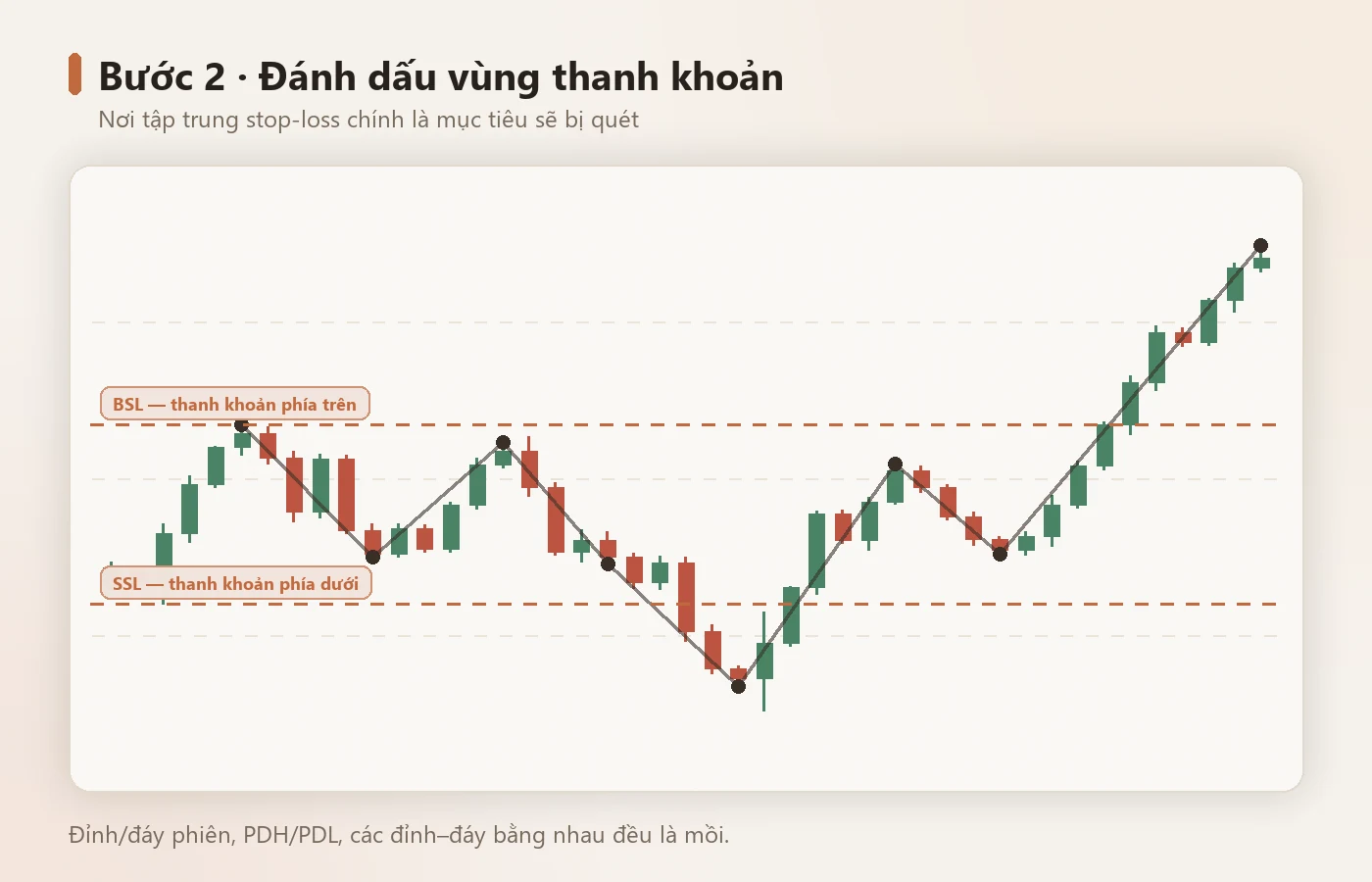 BSL nằm trên đỉnh range, SSL nằm dưới đáy — đó là mục tiêu của cú quét.