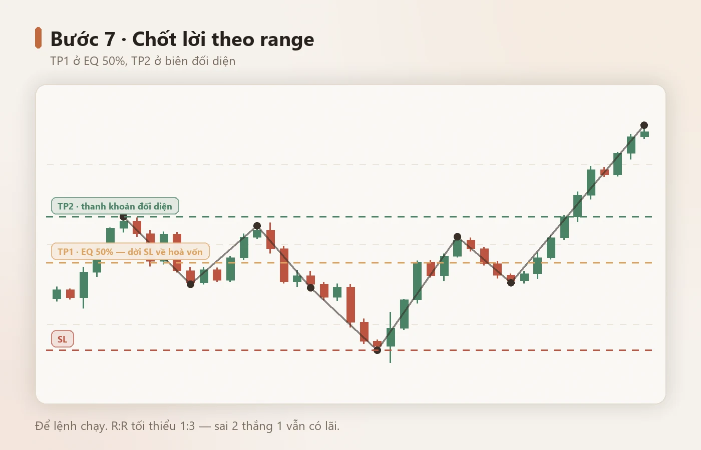 TP1 ở EQ 50%, TP2 ở biên đối diện.