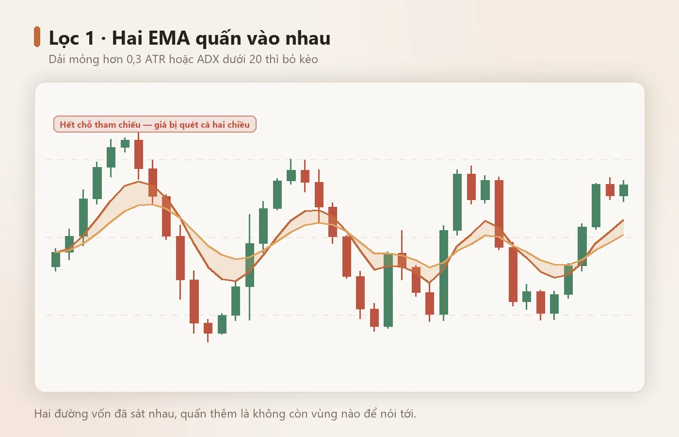 EMA quấn nhau, giá bị quét cả hai chiều.
