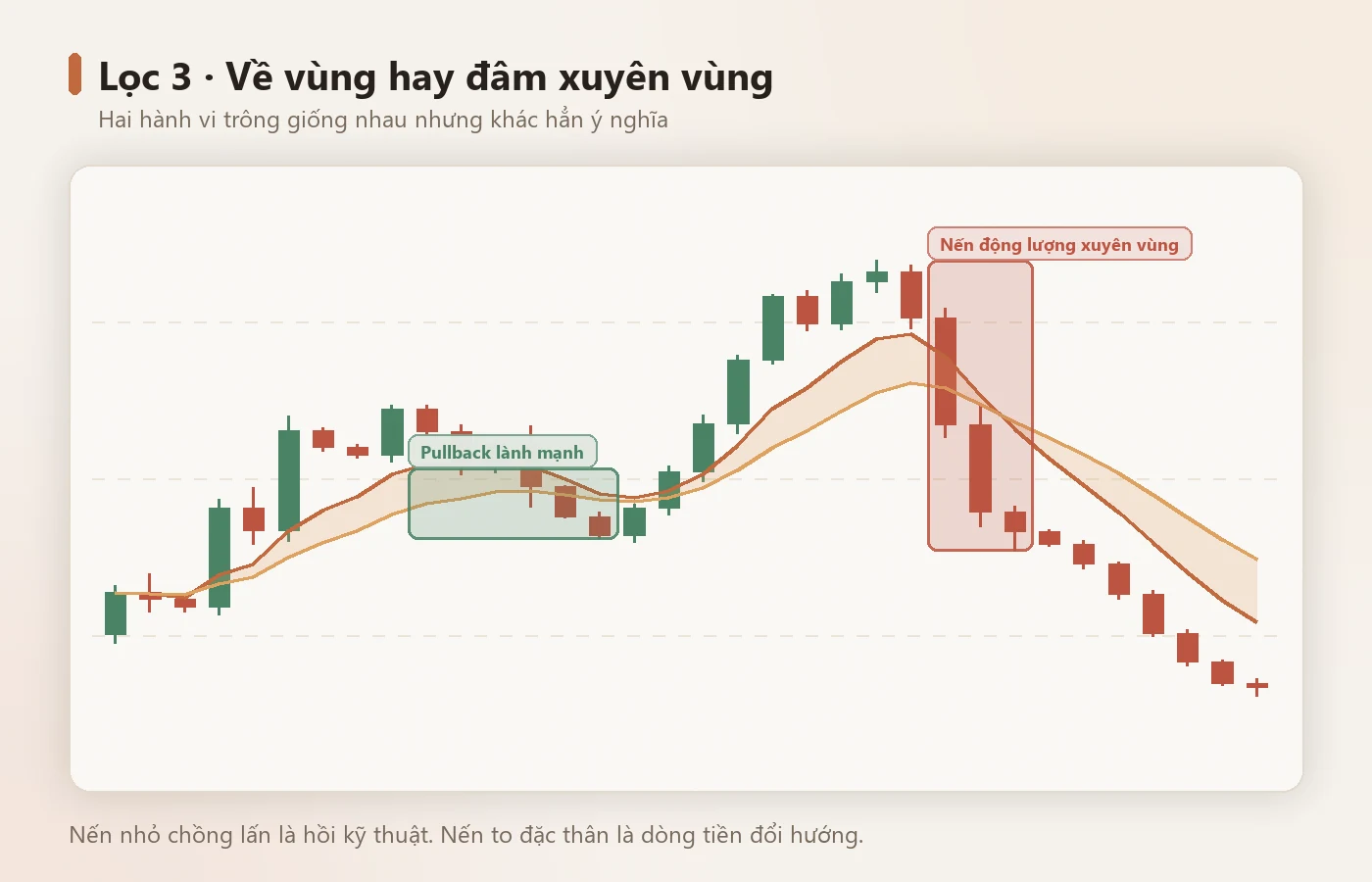 Pullback lành mạnh so với một nến động lượng xuyên vùng.