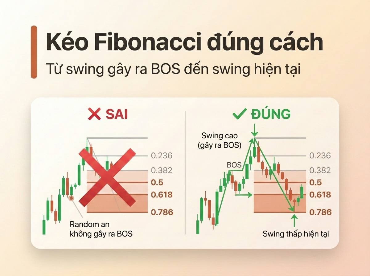 Cách kéo Fibonacci không phải lúc nào cũng giống nhau.