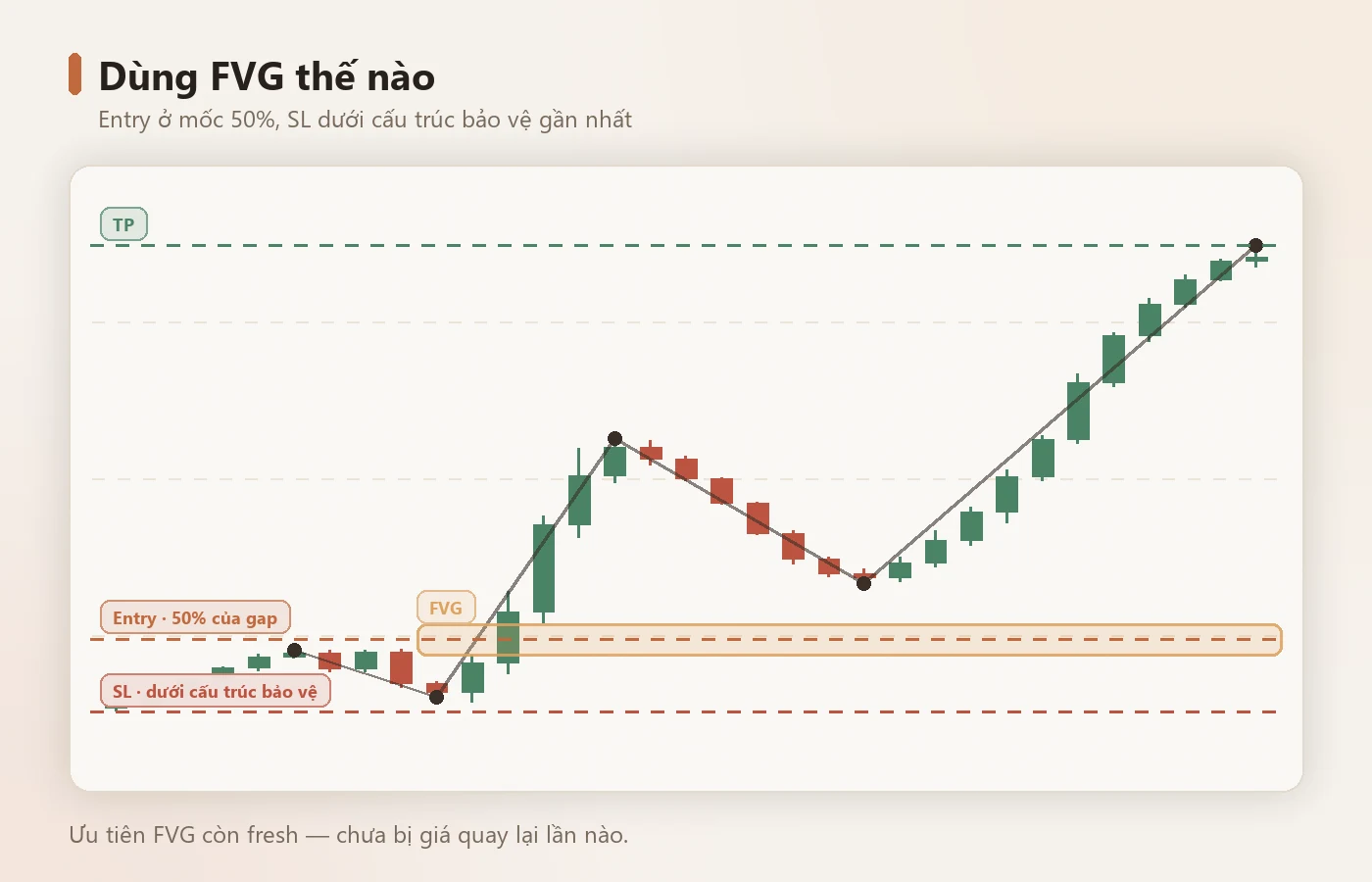 Entry tại vùng cân bằng của gap, SL dưới cấu trúc bảo vệ.