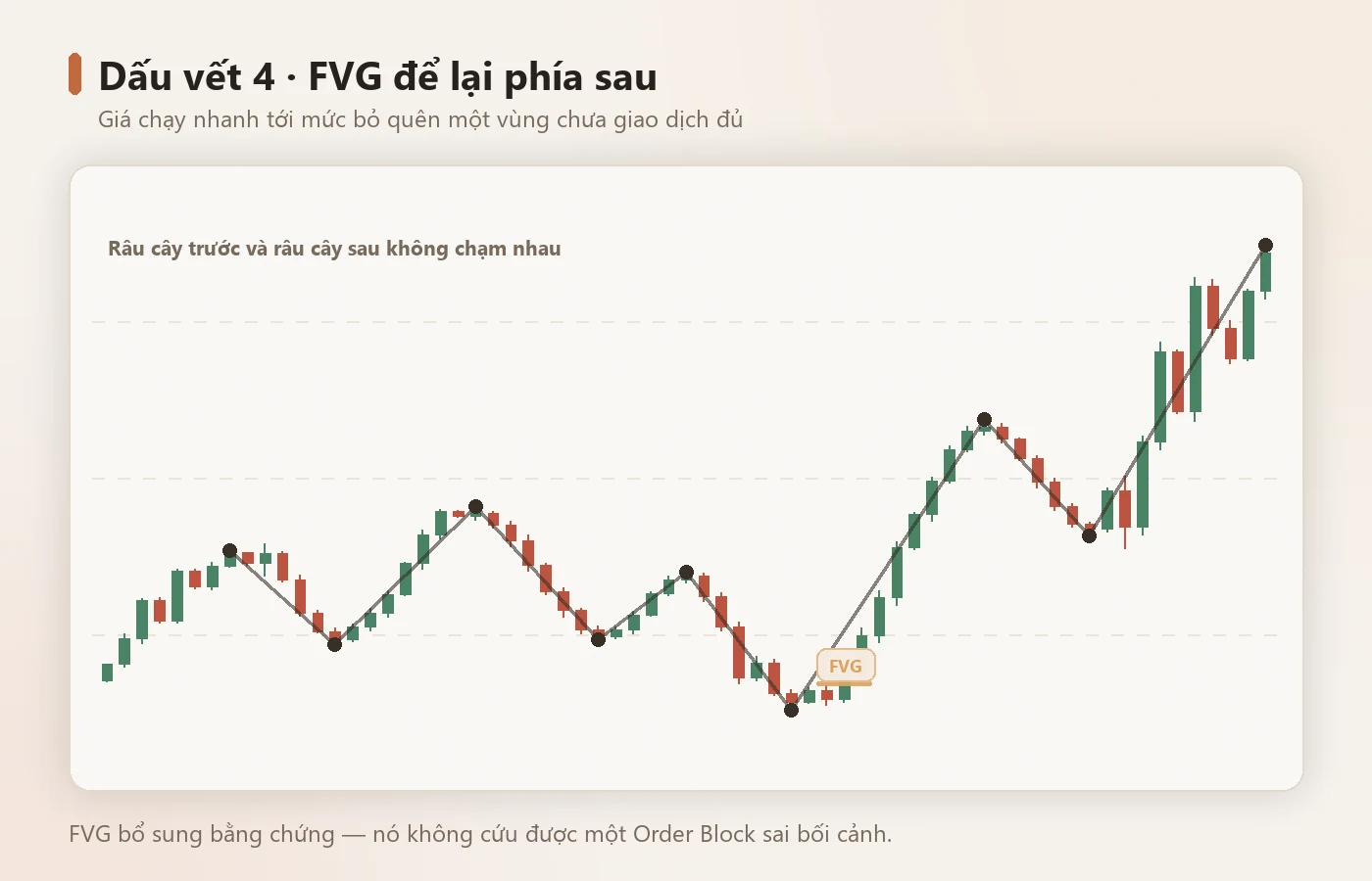 FVG là bằng chứng bổ sung, không phải điều kiện đủ.