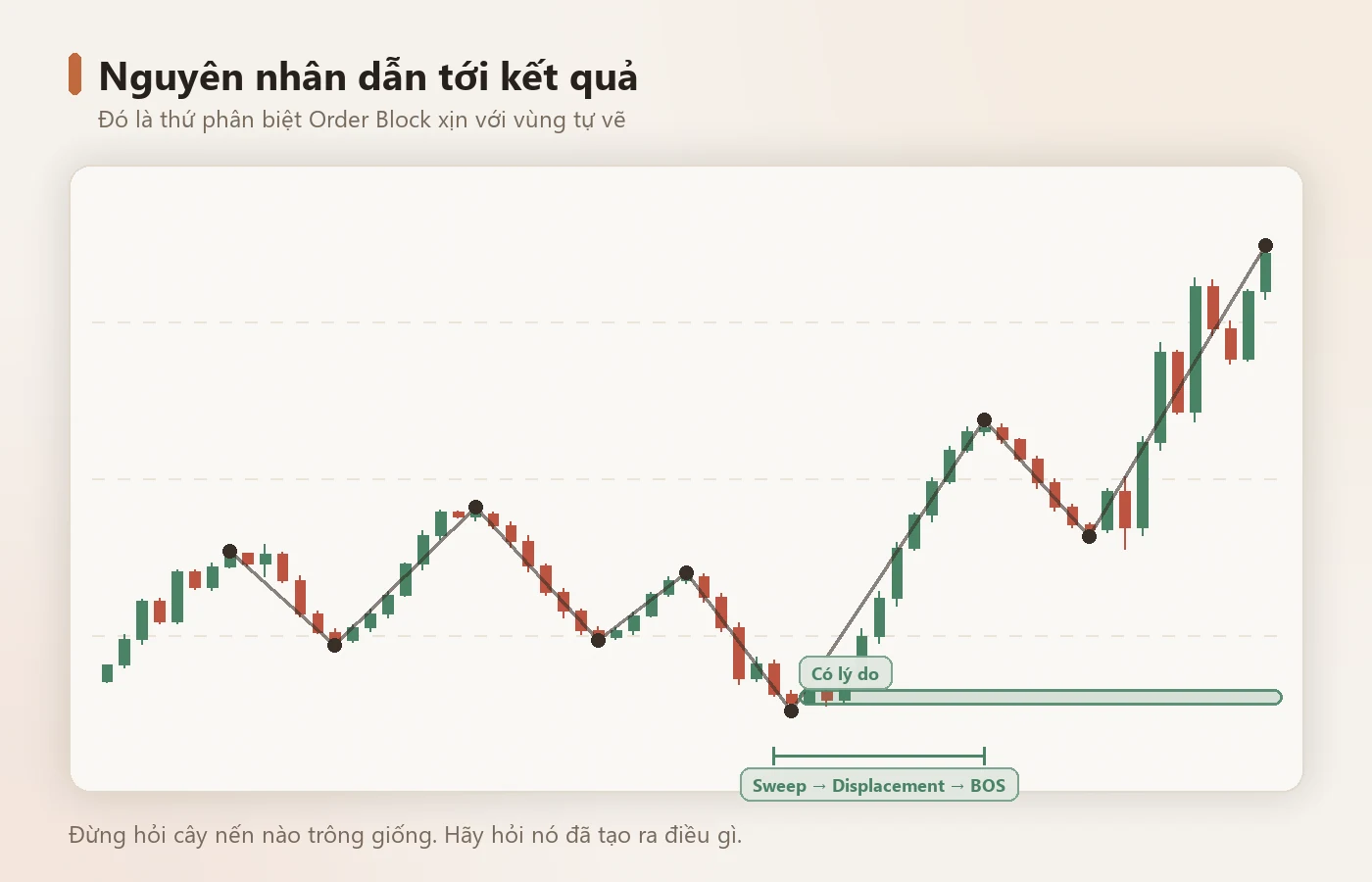 Nguyên nhân dẫn tới kết quả — đó là thứ phân biệt OB xịn và OB yếu.