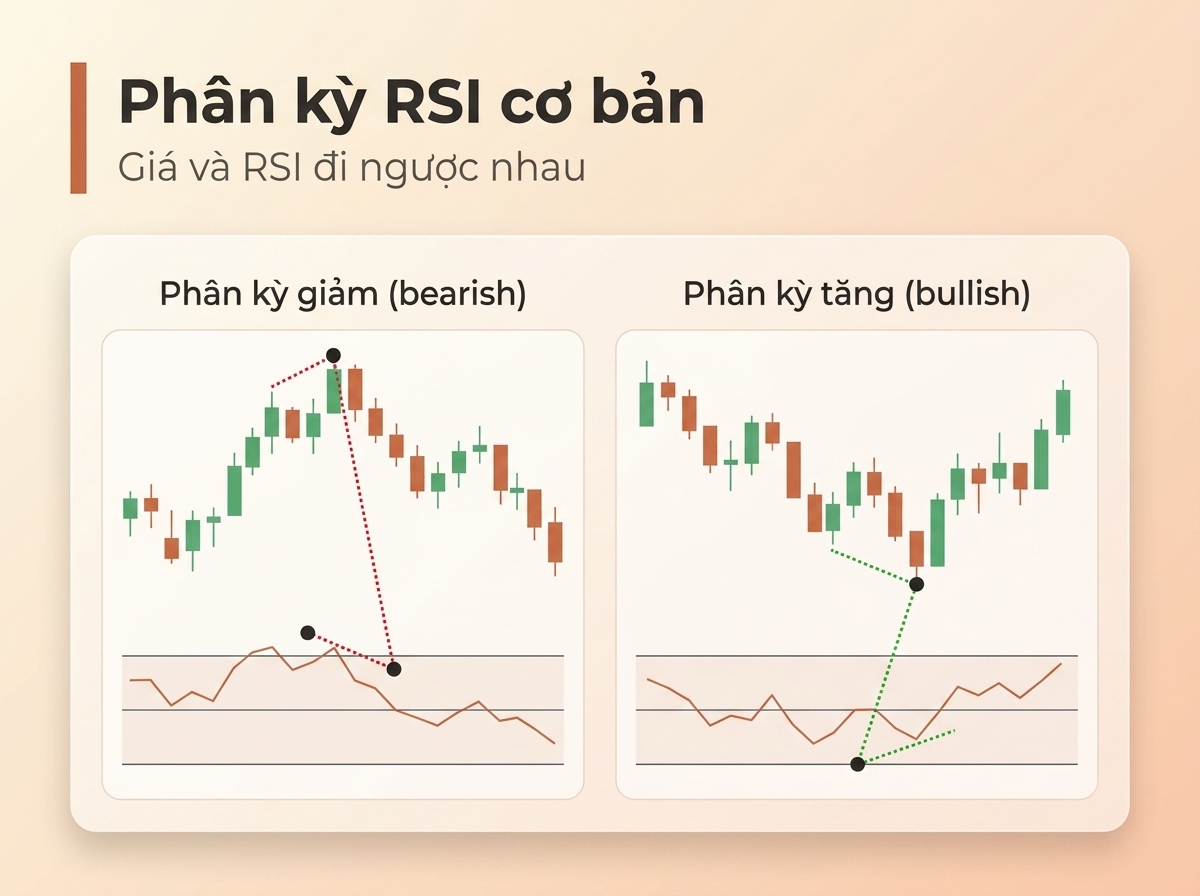 Phân kỳ RSI cơ bản