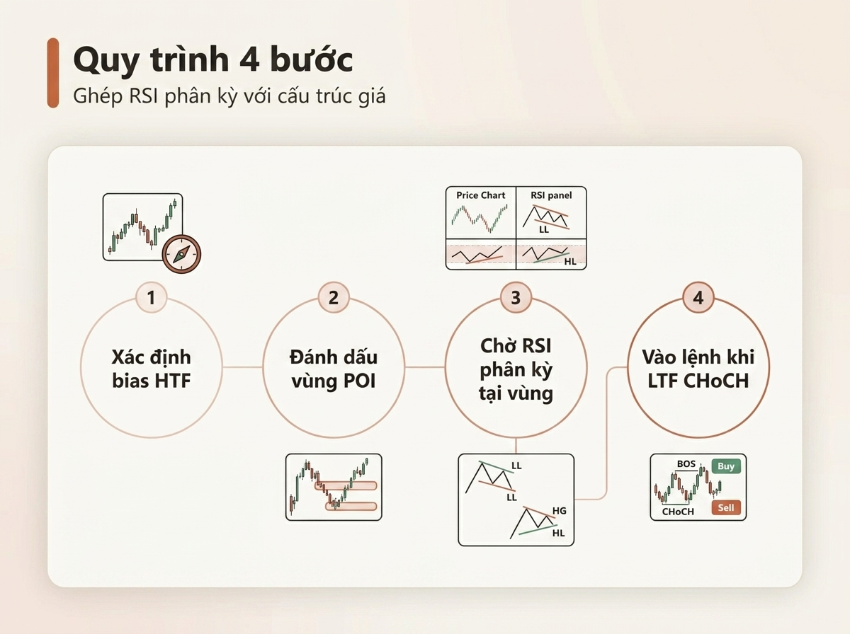 Quy trình giao dịch phân kỳ RSI và POI