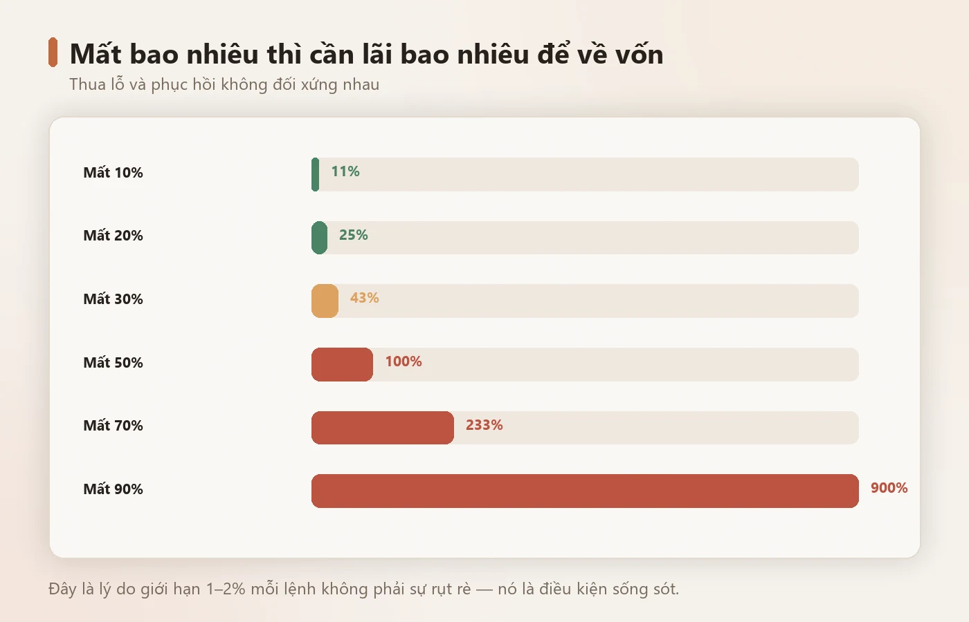 All-in: một lệnh sai là kết thúc.