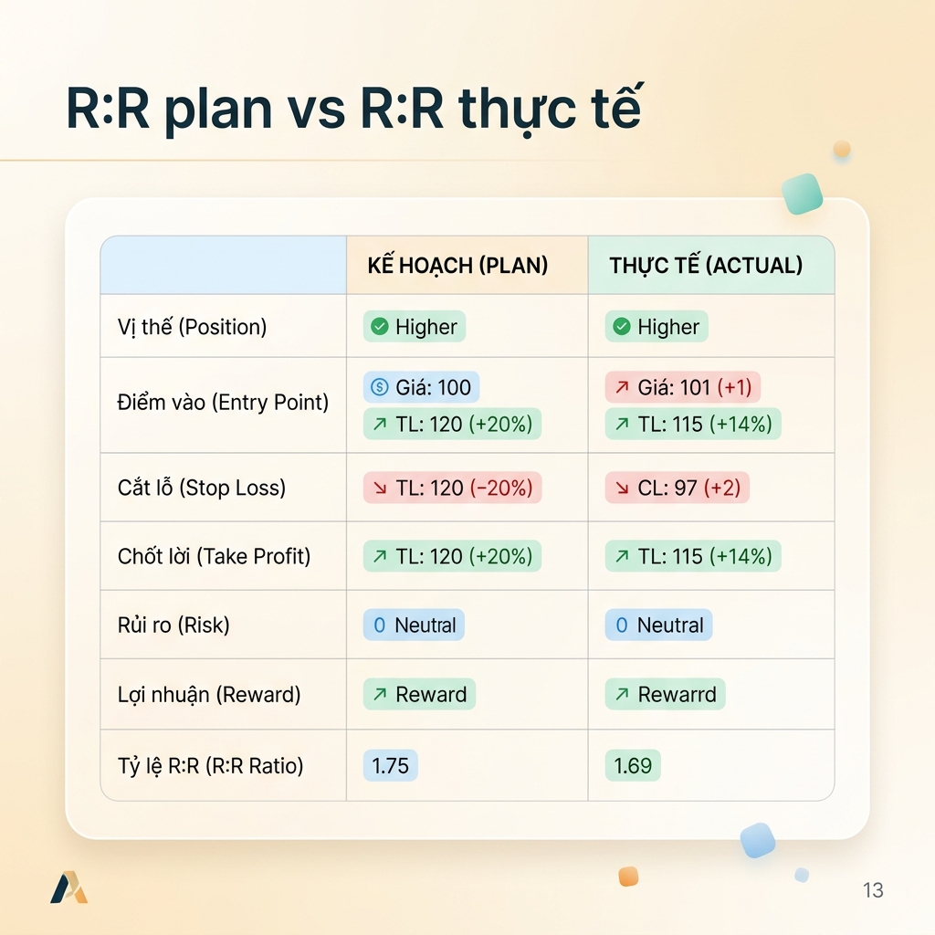 R:R plan vs R:R thực tế