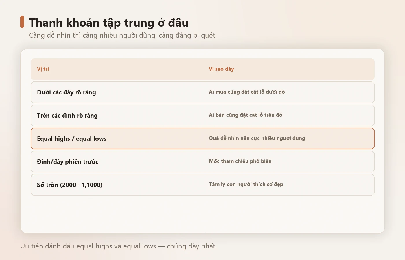 Bản đồ các vùng thanh khoản điển hình trên một biểu đồ.