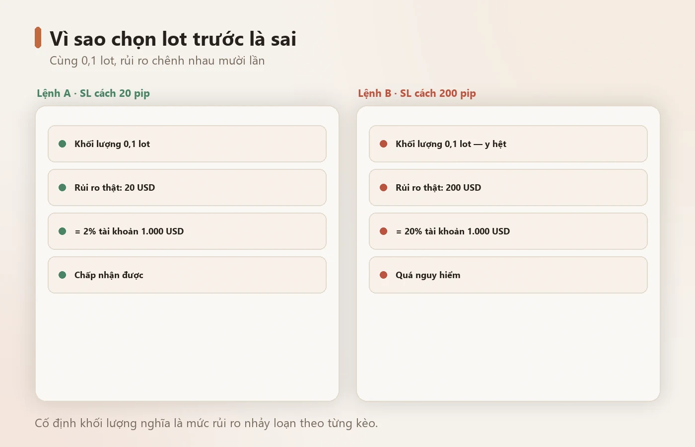 Cùng khối lượng, khoảng cách cắt lỗ khác nhau cho rủi ro khác nhau hoàn toàn.