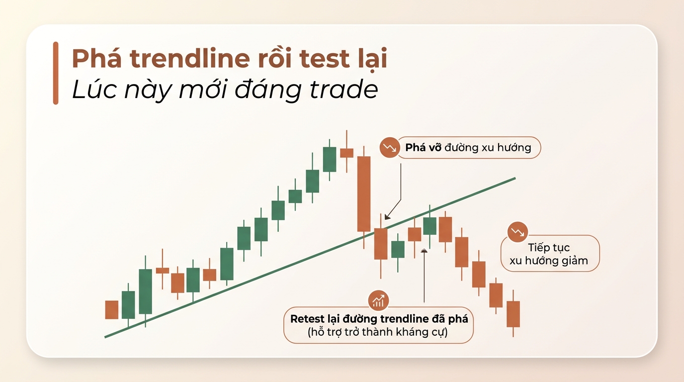 Phá trendline rồi test lại. Đây mới là lúc đáng trade.