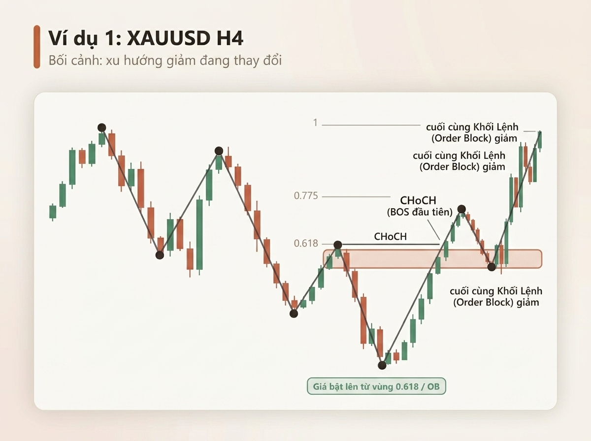 XAUUSD trên H4 đang tạo CHoCH tăng giá.