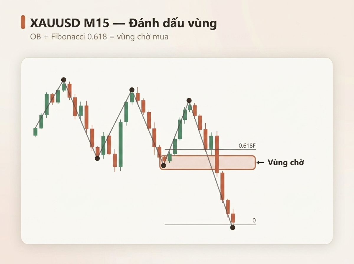 Chờ giá hồi về vùng Order Block M15 chưa bị mitigate.