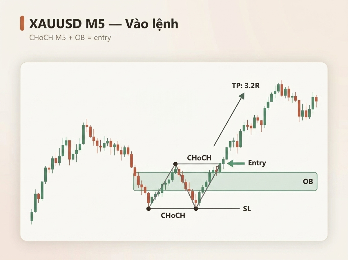 Vào lệnh ở M5 khi có xác nhận đảo chiều.