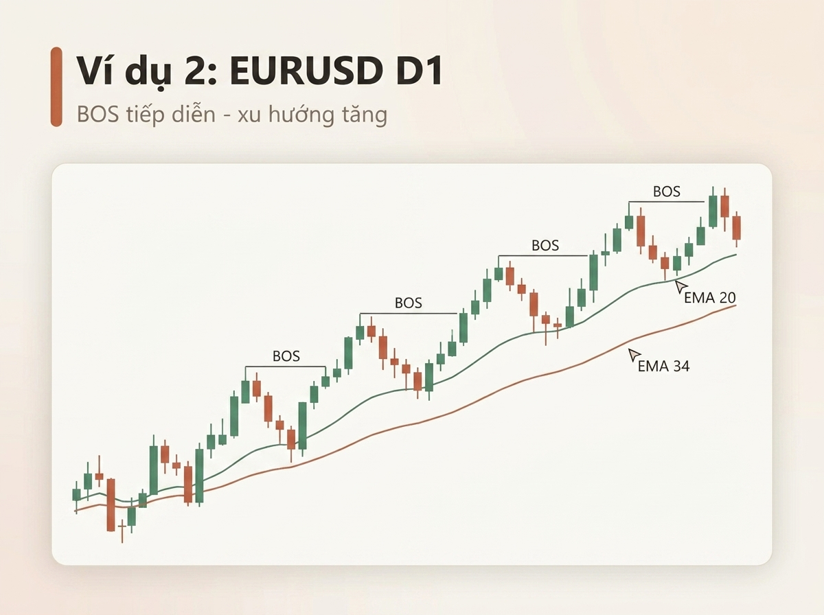 Cấu trúc tăng rõ ràng trên Daily, tạo BOS liên tục.