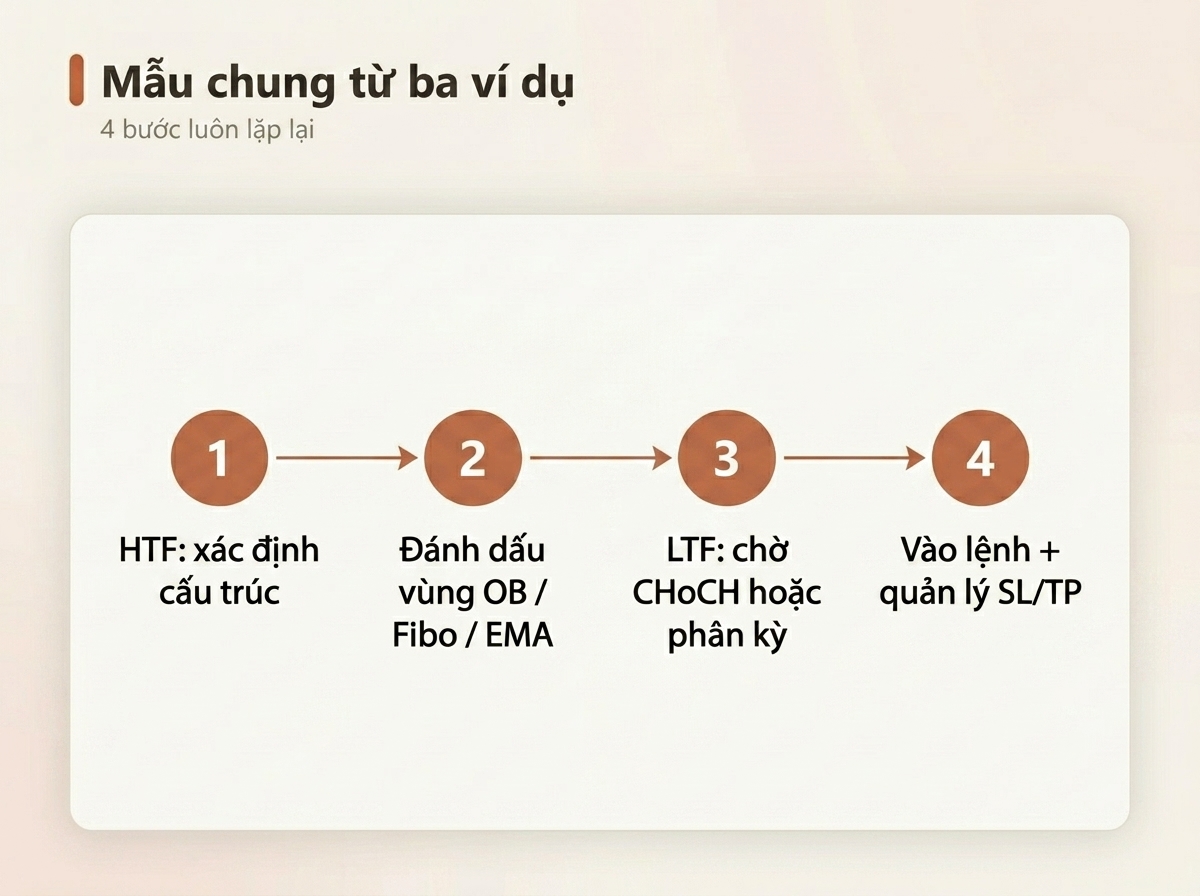 Quy trình 3 bước lặp đi lặp lại.